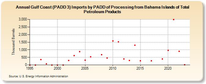 Gulf Coast (PADD 3) Imports by PADD of Processing from Bahama Islands of Total Petroleum Products (Thousand Barrels)