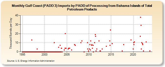 Gulf Coast (PADD 3) Imports by PADD of Processing from Bahama Islands of Total Petroleum Products (Thousand Barrels per Day)