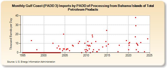 Gulf Coast (PADD 3) Imports by PADD of Processing from Bahama Islands of Total Petroleum Products (Thousand Barrels per Day)