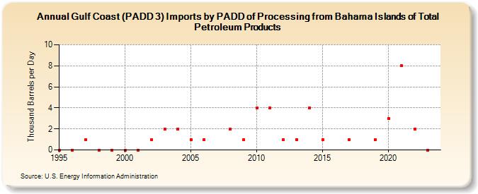 Gulf Coast (PADD 3) Imports by PADD of Processing from Bahama Islands of Total Petroleum Products (Thousand Barrels per Day)