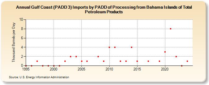 Gulf Coast (PADD 3) Imports by PADD of Processing from Bahama Islands of Total Petroleum Products (Thousand Barrels per Day)