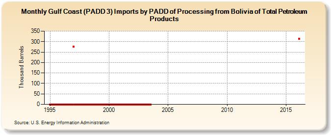 Gulf Coast (PADD 3) Imports by PADD of Processing from Bolivia of Total Petroleum Products (Thousand Barrels)