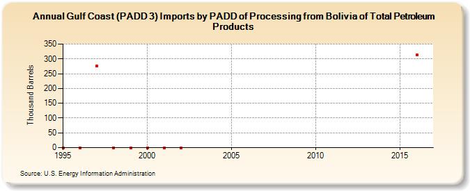 Gulf Coast (PADD 3) Imports by PADD of Processing from Bolivia of Total Petroleum Products (Thousand Barrels)