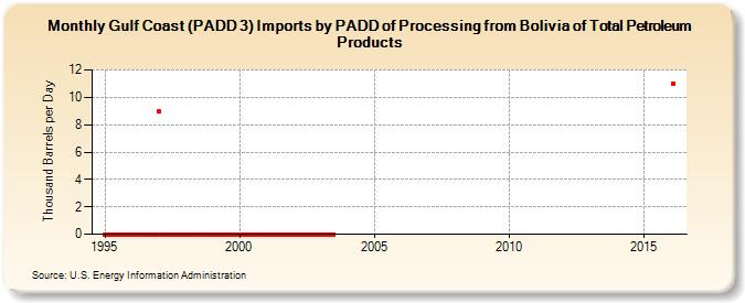 Gulf Coast (PADD 3) Imports by PADD of Processing from Bolivia of Total Petroleum Products (Thousand Barrels per Day)