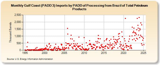 Gulf Coast (PADD 3) Imports by PADD of Processing from Brazil of Total Petroleum Products (Thousand Barrels)