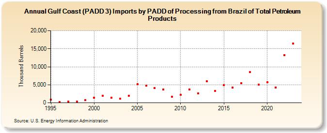 Gulf Coast (PADD 3) Imports by PADD of Processing from Brazil of Total Petroleum Products (Thousand Barrels)