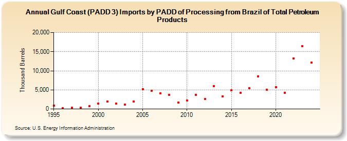 Gulf Coast (PADD 3) Imports by PADD of Processing from Brazil of Total Petroleum Products (Thousand Barrels)