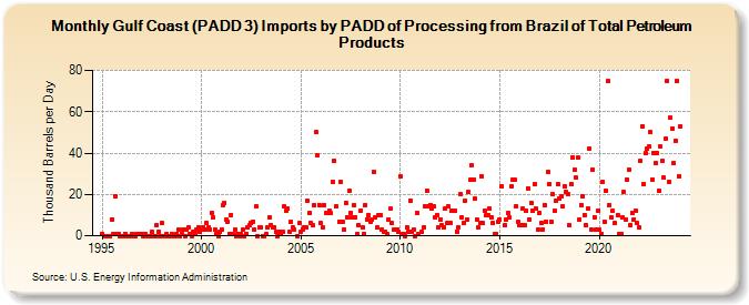 Gulf Coast (PADD 3) Imports by PADD of Processing from Brazil of Total Petroleum Products (Thousand Barrels per Day)