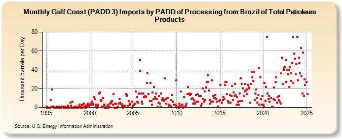 Gulf Coast (PADD 3) Imports by PADD of Processing from Brazil of Total Petroleum Products (Thousand Barrels per Day)