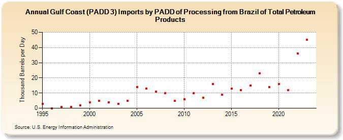 Gulf Coast (PADD 3) Imports by PADD of Processing from Brazil of Total Petroleum Products (Thousand Barrels per Day)