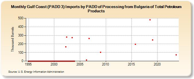 Gulf Coast (PADD 3) Imports by PADD of Processing from Bulgaria of Total Petroleum Products (Thousand Barrels)