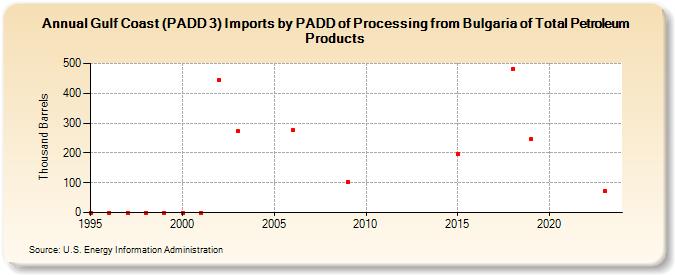 Gulf Coast (PADD 3) Imports by PADD of Processing from Bulgaria of Total Petroleum Products (Thousand Barrels)