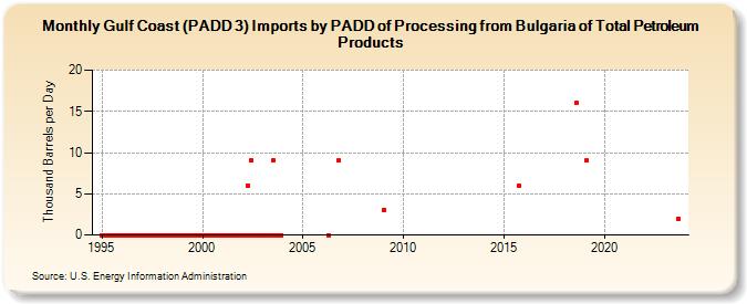 Gulf Coast (PADD 3) Imports by PADD of Processing from Bulgaria of Total Petroleum Products (Thousand Barrels per Day)