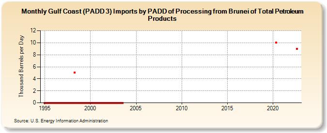 Gulf Coast (PADD 3) Imports by PADD of Processing from Brunei of Total Petroleum Products (Thousand Barrels per Day)