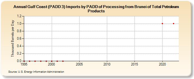 Gulf Coast (PADD 3) Imports by PADD of Processing from Brunei of Total Petroleum Products (Thousand Barrels per Day)