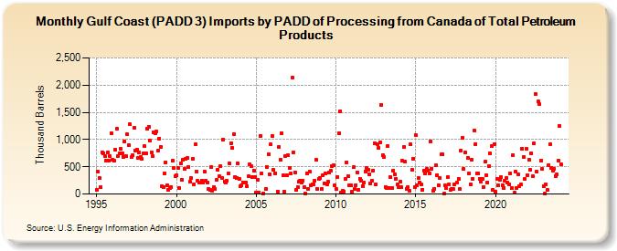 Gulf Coast (PADD 3) Imports by PADD of Processing from Canada of Total Petroleum Products (Thousand Barrels)