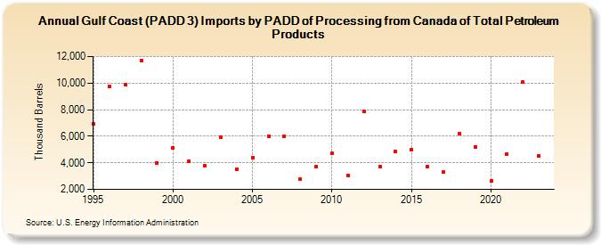 Gulf Coast (PADD 3) Imports by PADD of Processing from Canada of Total Petroleum Products (Thousand Barrels)