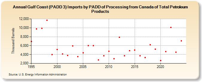 Gulf Coast (PADD 3) Imports by PADD of Processing from Canada of Total Petroleum Products (Thousand Barrels)