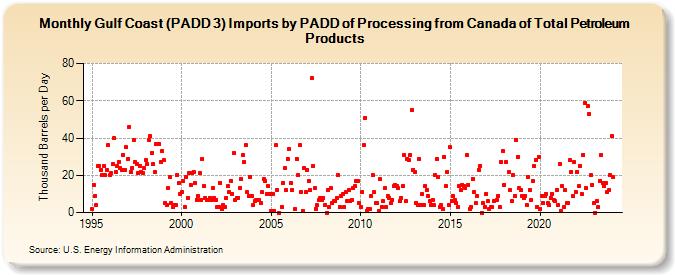 Gulf Coast (PADD 3) Imports by PADD of Processing from Canada of Total Petroleum Products (Thousand Barrels per Day)