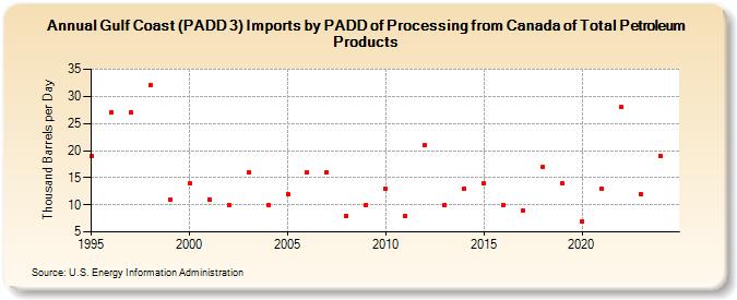 Gulf Coast (PADD 3) Imports by PADD of Processing from Canada of Total Petroleum Products (Thousand Barrels per Day)