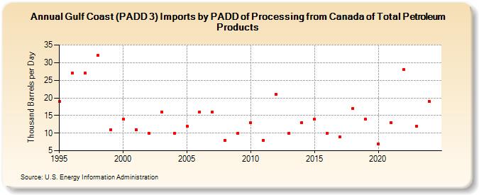 Gulf Coast (PADD 3) Imports by PADD of Processing from Canada of Total Petroleum Products (Thousand Barrels per Day)