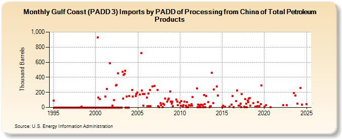 Gulf Coast (PADD 3) Imports by PADD of Processing from China of Total Petroleum Products (Thousand Barrels)