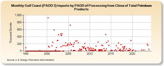 Gulf Coast (PADD 3) Imports by PADD of Processing from China of Total Petroleum Products (Thousand Barrels)