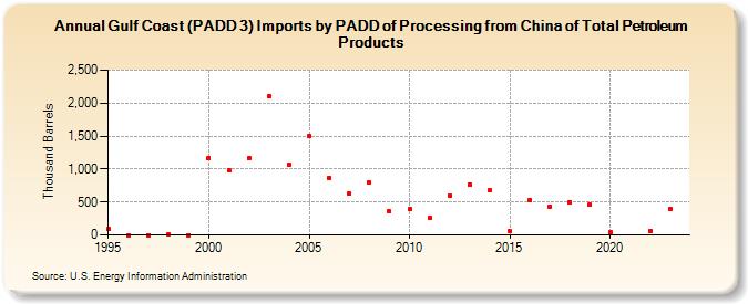 Gulf Coast (PADD 3) Imports by PADD of Processing from China of Total Petroleum Products (Thousand Barrels)