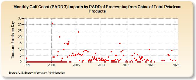 Gulf Coast (PADD 3) Imports by PADD of Processing from China of Total Petroleum Products (Thousand Barrels per Day)