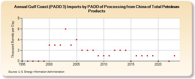 Gulf Coast (PADD 3) Imports by PADD of Processing from China of Total Petroleum Products (Thousand Barrels per Day)