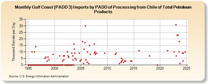 Gulf Coast (PADD 3) Imports by PADD of Processing from Chile of Total Petroleum Products (Thousand Barrels per Day)