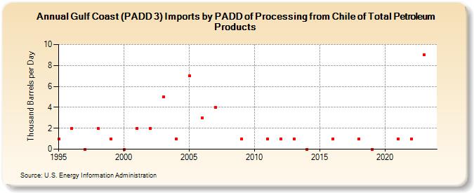 Gulf Coast (PADD 3) Imports by PADD of Processing from Chile of Total Petroleum Products (Thousand Barrels per Day)