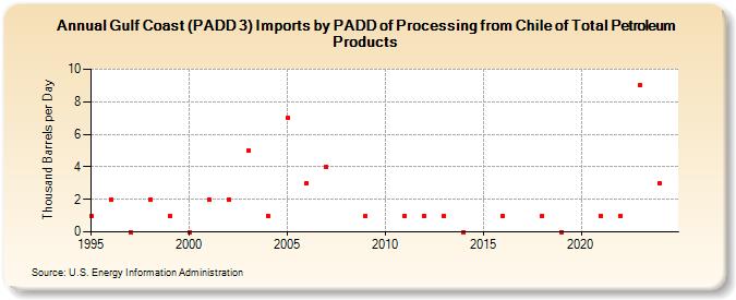 Gulf Coast (PADD 3) Imports by PADD of Processing from Chile of Total Petroleum Products (Thousand Barrels per Day)