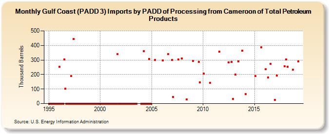 Gulf Coast (PADD 3) Imports by PADD of Processing from Cameroon of Total Petroleum Products (Thousand Barrels)
