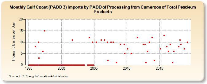Gulf Coast (PADD 3) Imports by PADD of Processing from Cameroon of Total Petroleum Products (Thousand Barrels per Day)