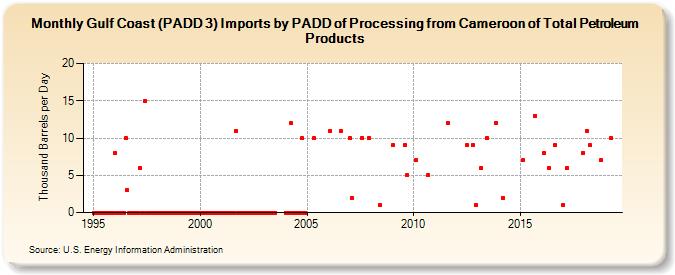 Gulf Coast (PADD 3) Imports by PADD of Processing from Cameroon of Total Petroleum Products (Thousand Barrels per Day)