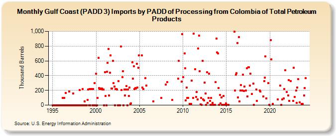 Gulf Coast (PADD 3) Imports by PADD of Processing from Colombia of Total Petroleum Products (Thousand Barrels)
