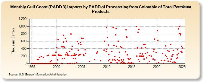 Gulf Coast (PADD 3) Imports by PADD of Processing from Colombia of Total Petroleum Products (Thousand Barrels)