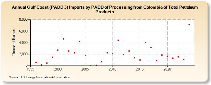 Gulf Coast (PADD 3) Imports by PADD of Processing from Colombia of Total Petroleum Products (Thousand Barrels)