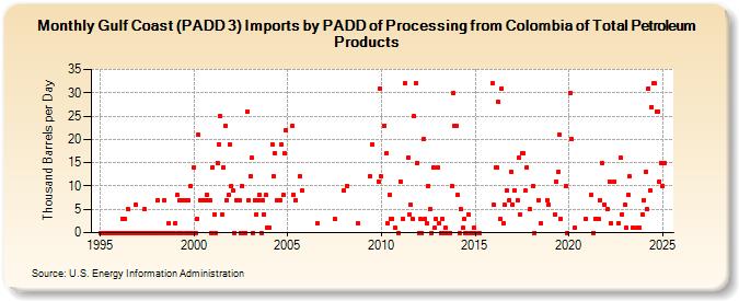 Gulf Coast (PADD 3) Imports by PADD of Processing from Colombia of Total Petroleum Products (Thousand Barrels per Day)