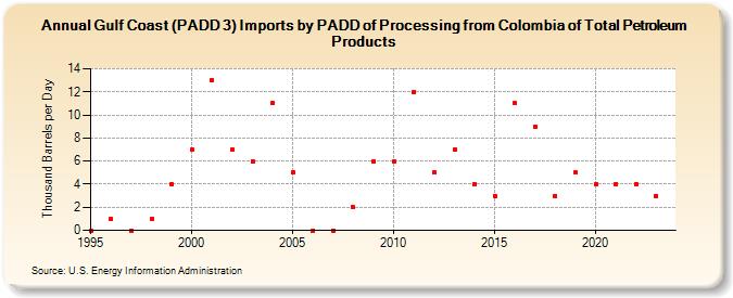 Gulf Coast (PADD 3) Imports by PADD of Processing from Colombia of Total Petroleum Products (Thousand Barrels per Day)