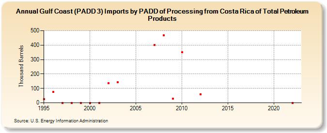 Gulf Coast (PADD 3) Imports by PADD of Processing from Costa Rica of Total Petroleum Products (Thousand Barrels)