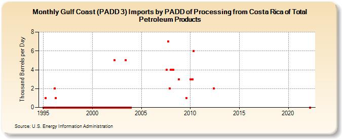 Gulf Coast (PADD 3) Imports by PADD of Processing from Costa Rica of Total Petroleum Products (Thousand Barrels per Day)