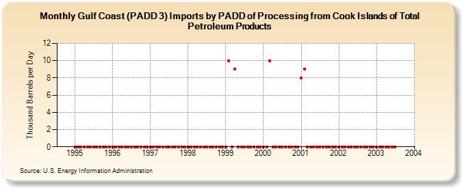 Gulf Coast (PADD 3) Imports by PADD of Processing from Cook Islands of Total Petroleum Products (Thousand Barrels per Day)