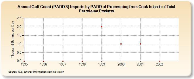 Gulf Coast (PADD 3) Imports by PADD of Processing from Cook Islands of Total Petroleum Products (Thousand Barrels per Day)
