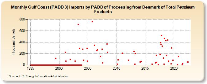 Gulf Coast (PADD 3) Imports by PADD of Processing from Denmark of Total Petroleum Products (Thousand Barrels)