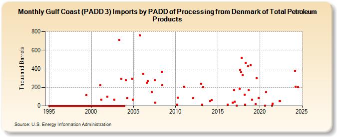 Gulf Coast (PADD 3) Imports by PADD of Processing from Denmark of Total Petroleum Products (Thousand Barrels)