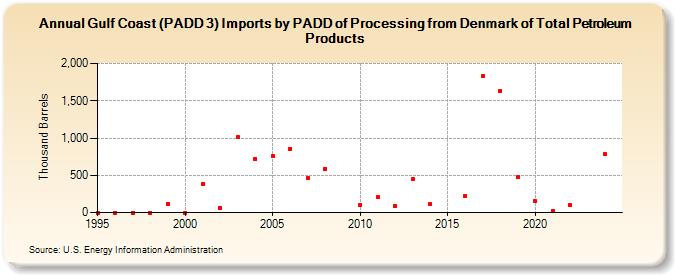 Gulf Coast (PADD 3) Imports by PADD of Processing from Denmark of Total Petroleum Products (Thousand Barrels)