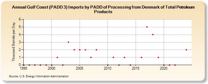 Gulf Coast (PADD 3) Imports by PADD of Processing from Denmark of Total Petroleum Products (Thousand Barrels per Day)