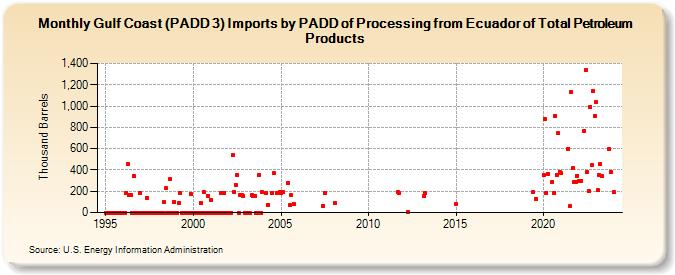 Gulf Coast (PADD 3) Imports by PADD of Processing from Ecuador of Total Petroleum Products (Thousand Barrels)